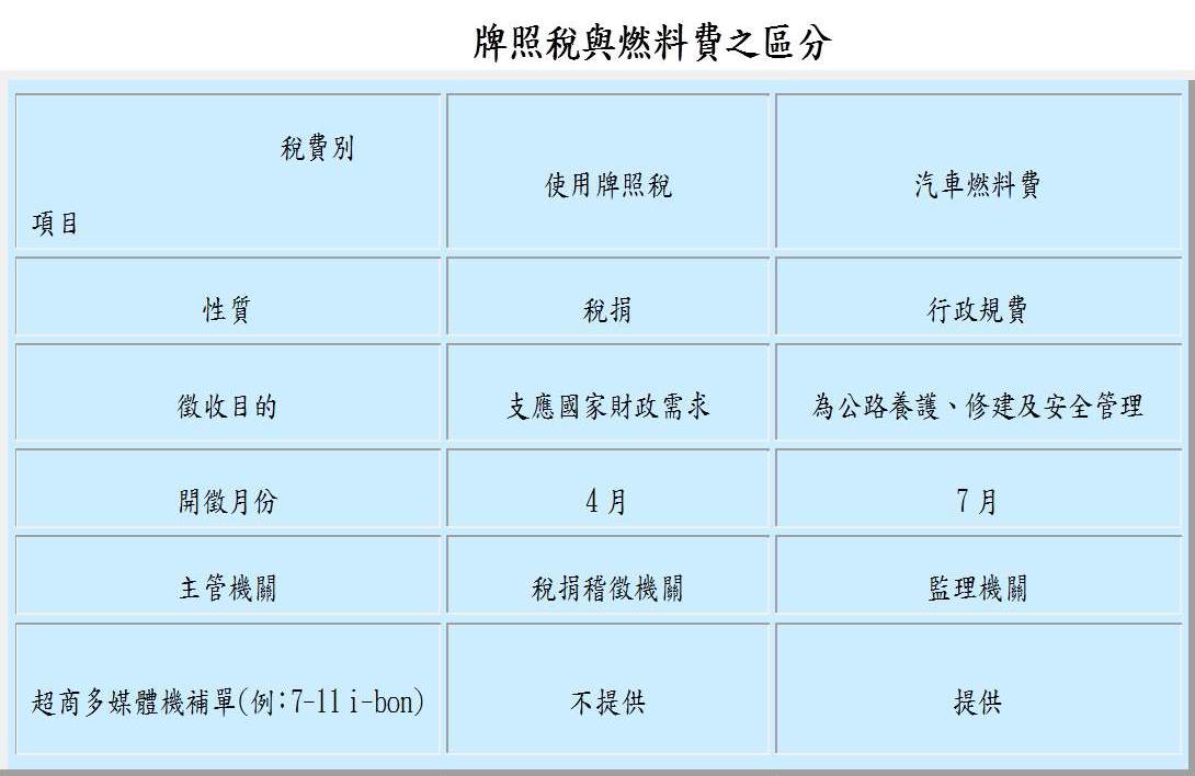 使用牌照稅與汽車燃料使用費不同千萬別搞混囉