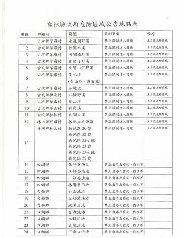 雲林縣政府危險區域公告地點表