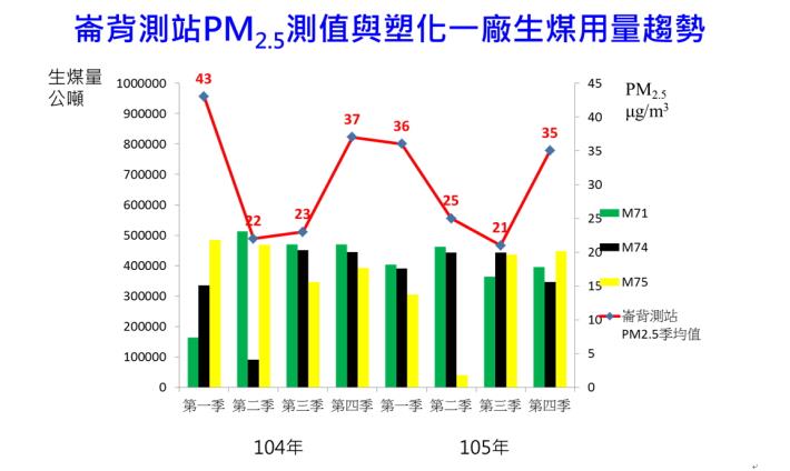 崙背測站PM2.5與塑化一廠生煤用量趨勢圖
