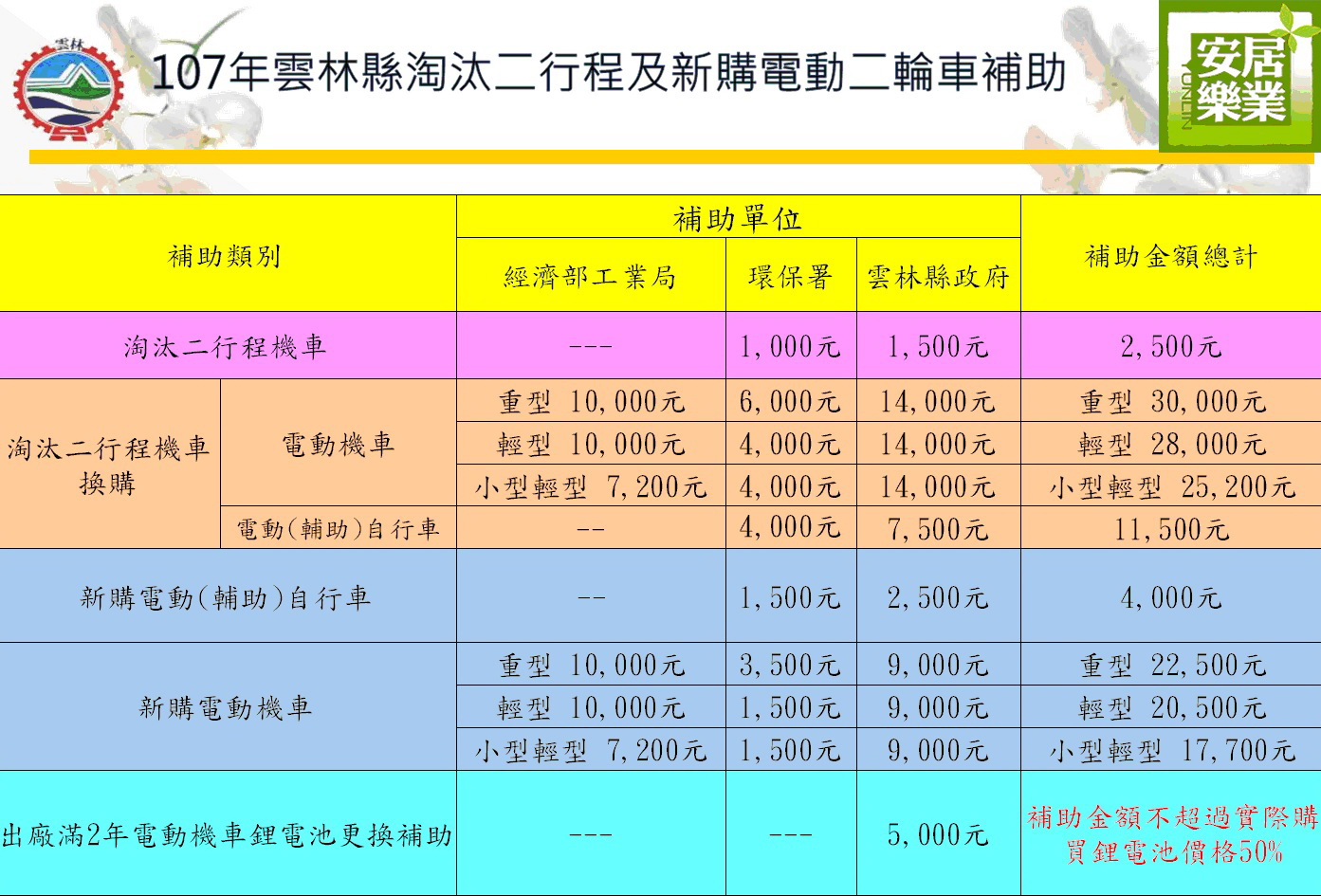 獎勵二行程機車汰換補助縣府維持加碼補助