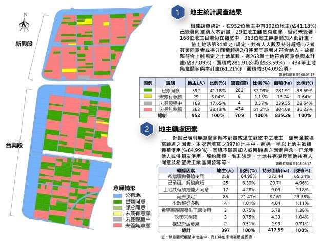 台西綠能專區私有地主做綠能設置之意願調查統計圖