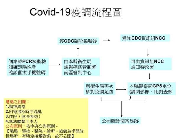Covid19疫調流程圖