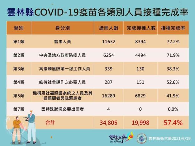 雲林縣COVID19疫苗各類別人員接種完成率