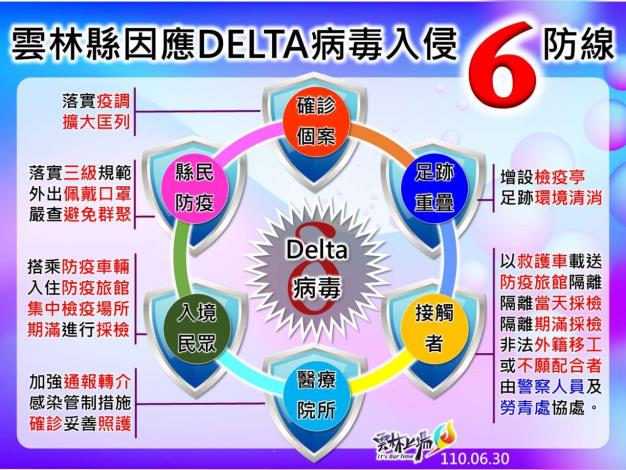 雲林縣因應DELTA病毒入侵6防線