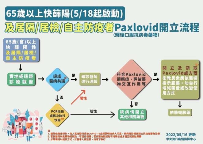 65歲以上快篩陽(0518起啟動) 及居隔 居檢 自主防疫者Paxlovid開立流程