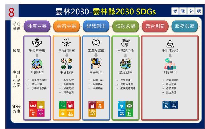 8_雲林縣2030 SDGs