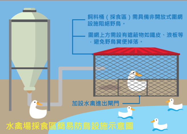 水禽場採食區簡易防鳥設施示意圖