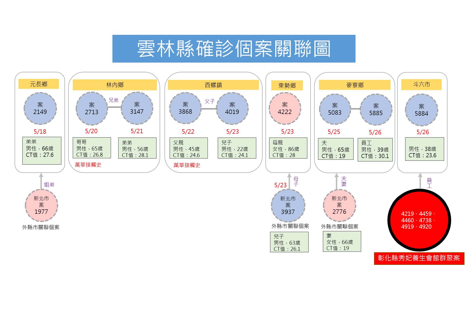 雲林縣26日公布新增2新冠肺炎確診案例 54 55 本縣累計確診9例