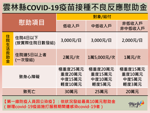 雲林縣COVID-19疫苗接種不良反應慰助金