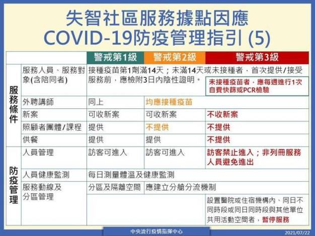 失智社區服務據點因應COVID-19防疫管理指引(5)