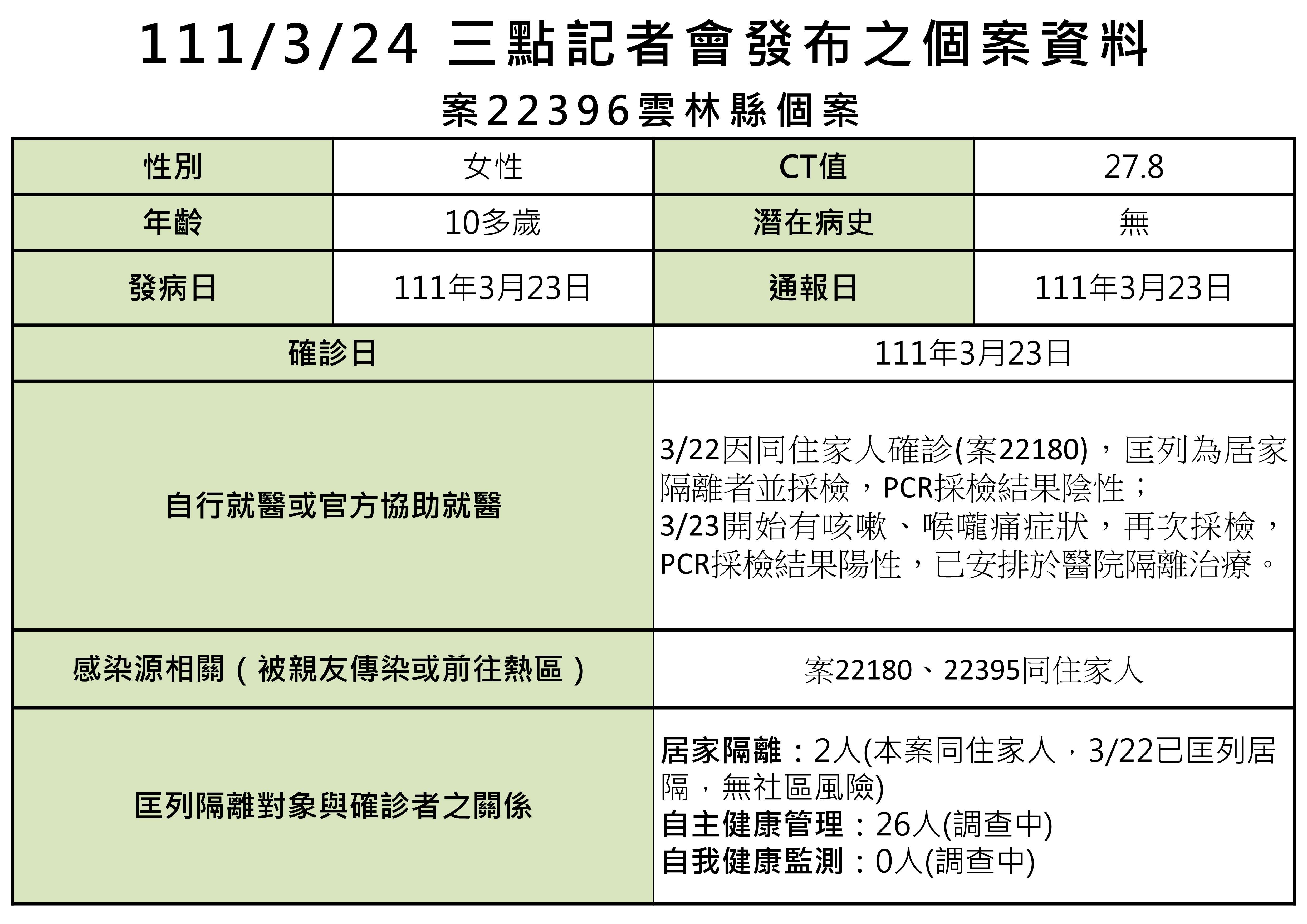 雲林今日新增2例本土確診個案張麗善呼籲鄉親不要輕忽做好防疫