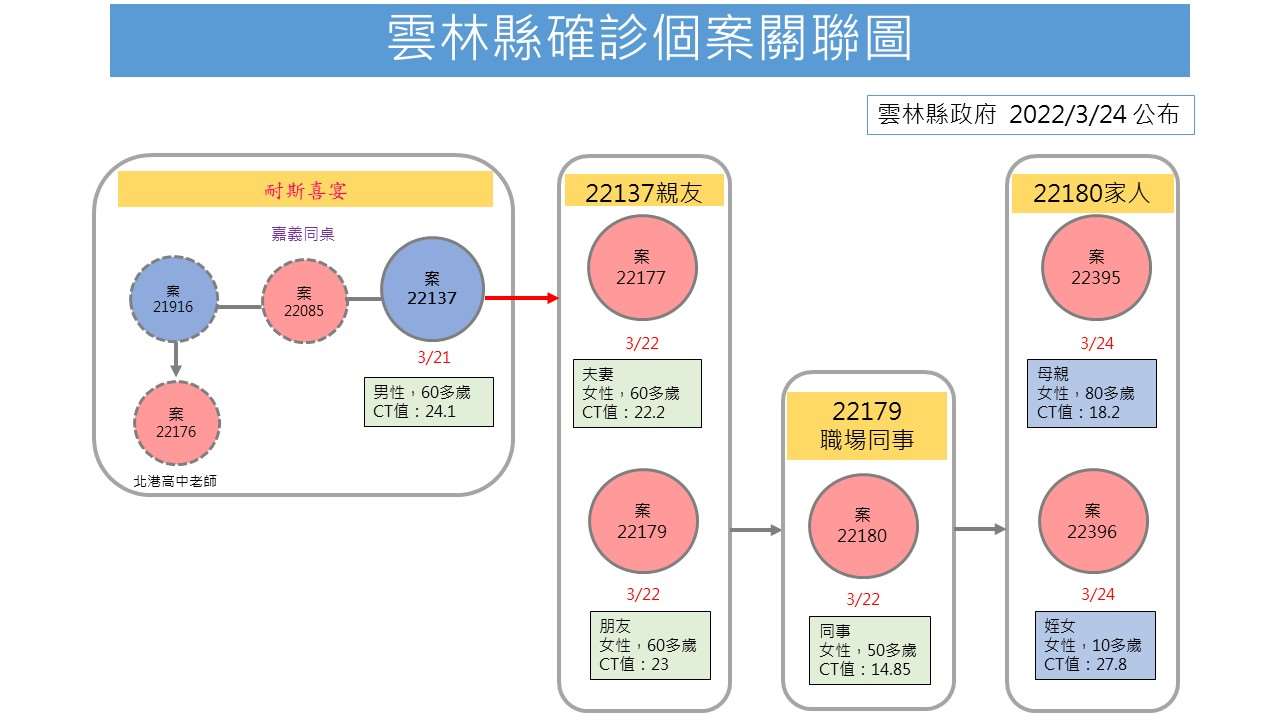 雲林今日新增2例本土確診個案張麗善呼籲鄉親不要輕忽做好防疫