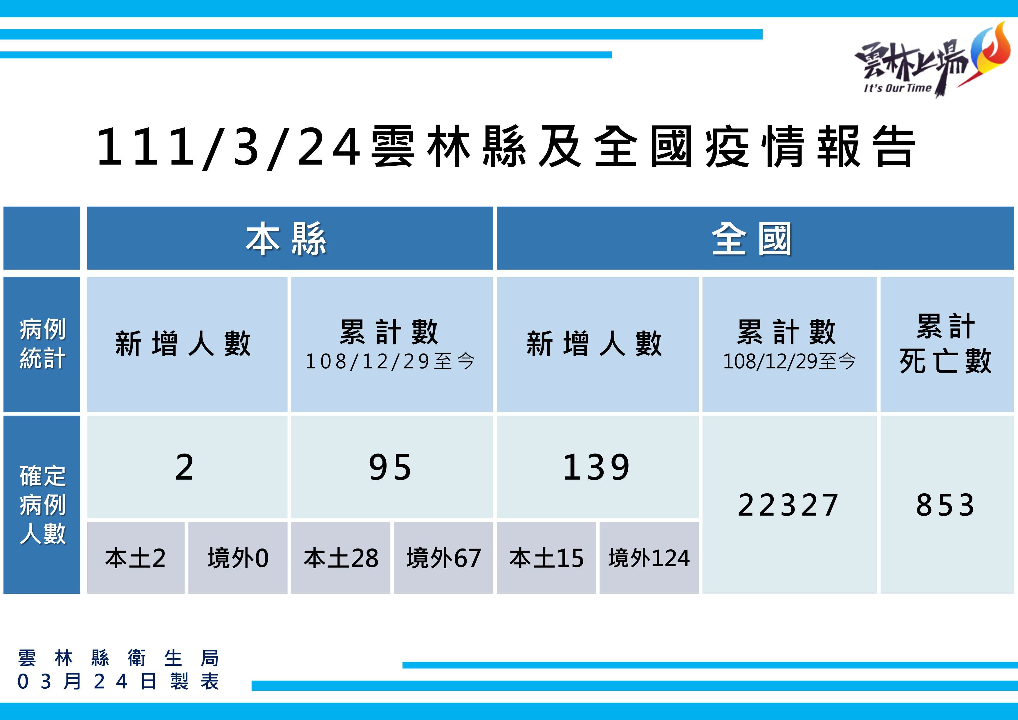 雲林今日新增2例本土確診個案張麗善呼籲鄉親不要輕忽做好防疫