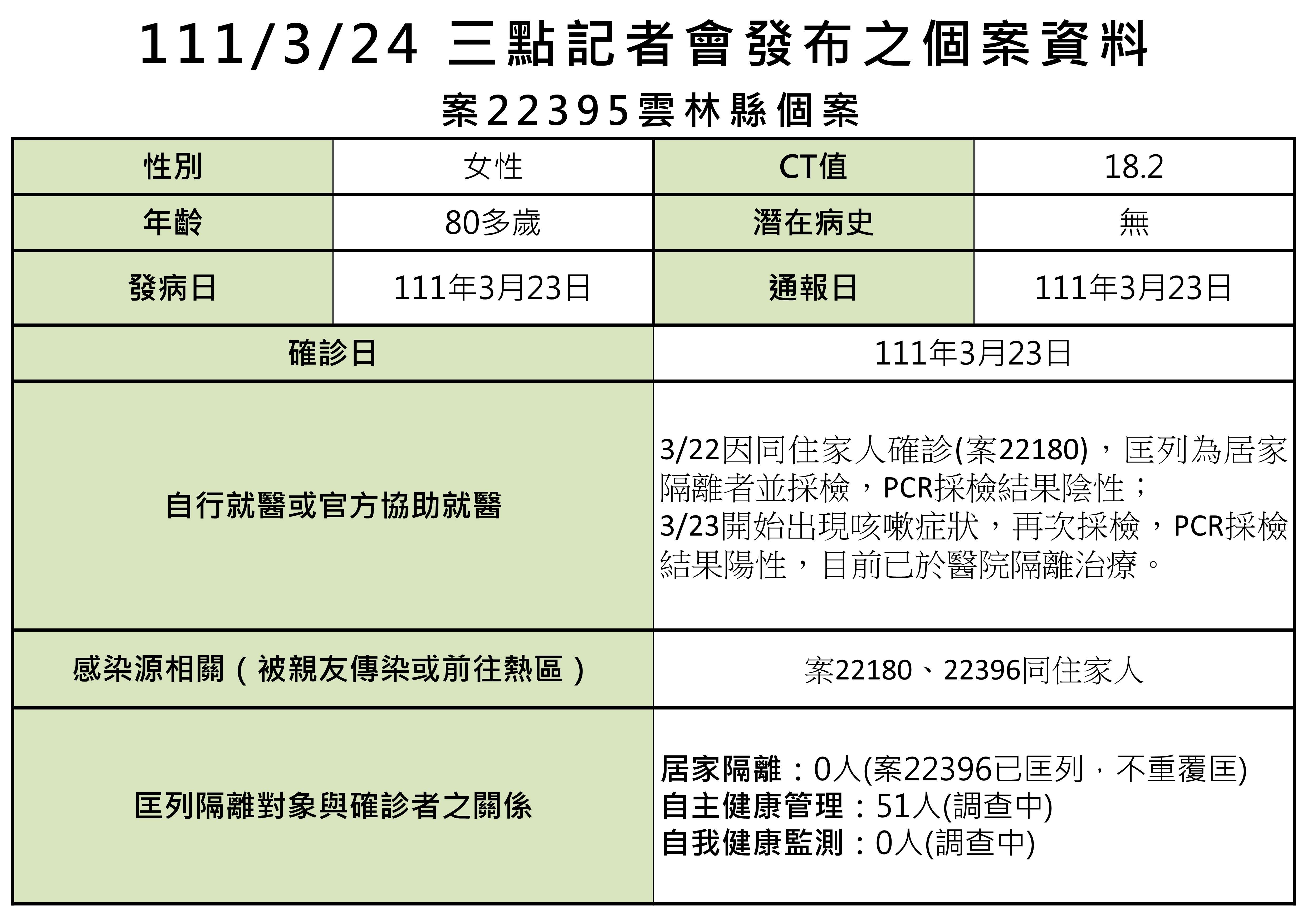 雲林今日新增2例本土確診個案張麗善呼籲鄉親不要輕忽做好防疫