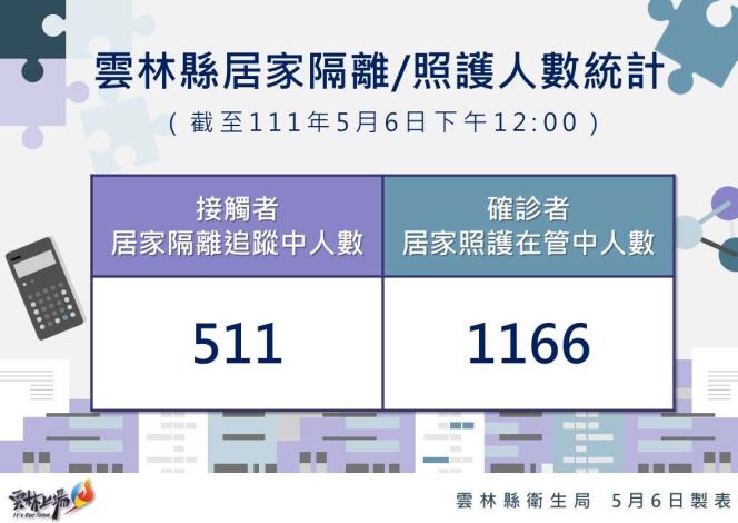 111.5.6雲林縣居家隔離及居家照護統計