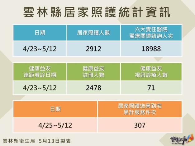 111.5.13雲林縣居家照護相關統計資訊