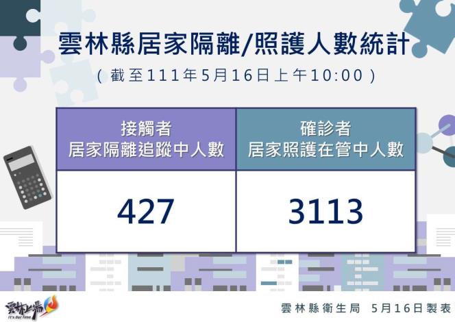 111.5.16雲林縣居家隔離及居家照護統計