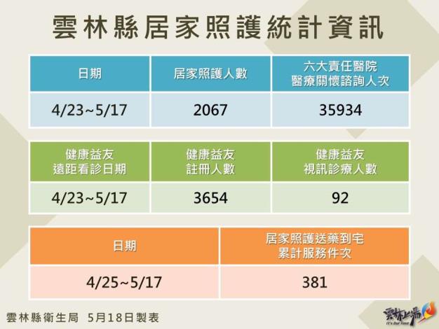 111.5.18雲林縣居家照護相關統計資訊
