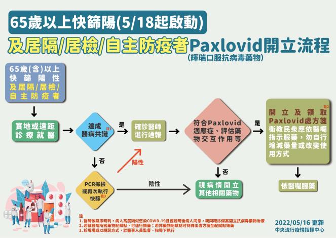 0515 65歲以上快篩陽非居隔 居檢 自主防疫者Paxlovid開立流程-更新-02