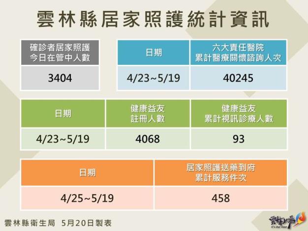 111.5.20雲林縣居家照護相關統計資訊