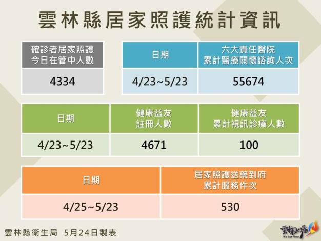 111.5.24雲林縣居家照護相關統計資訊