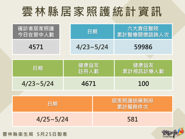 111.5.25雲林縣居家照護相關統計資訊