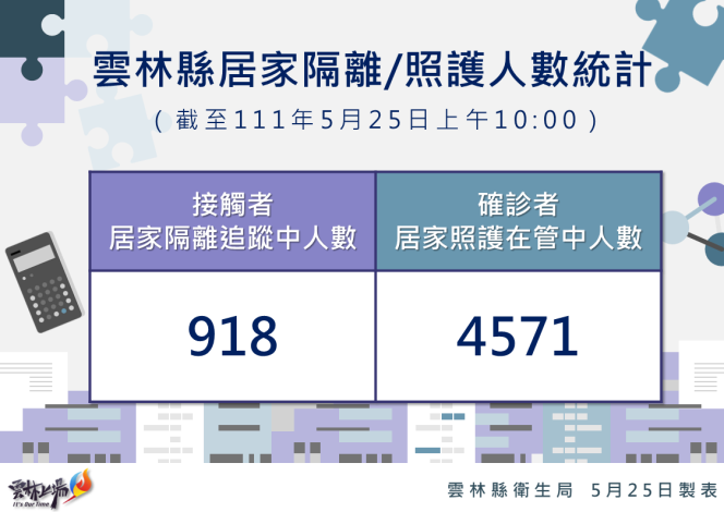 111.5.25雲林縣居家隔離及居家照護統計