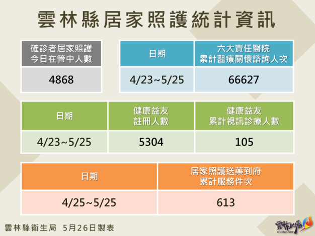 111.5.26雲林縣居家照護相關統計資訊