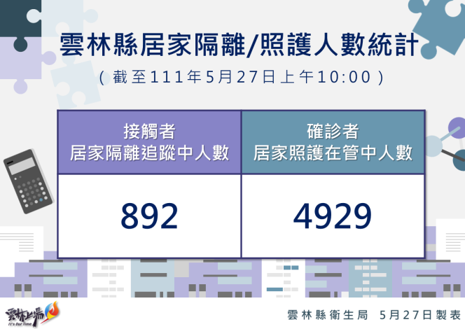 111.5.27雲林縣居家隔離及居家照護統計