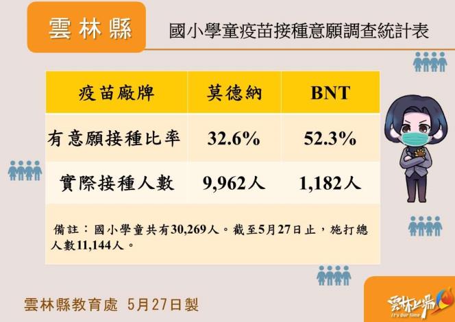 0527國小學童接種疫苗比較(1)