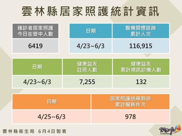 111.6.4雲林縣居家照護相關統計資訊