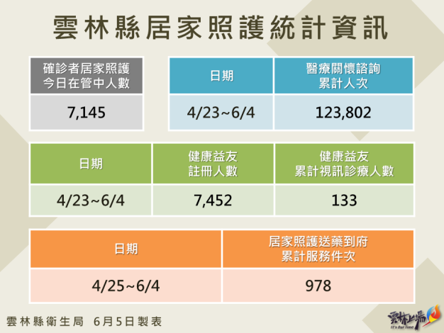 111.6.5雲林縣居家照護相關統計資訊