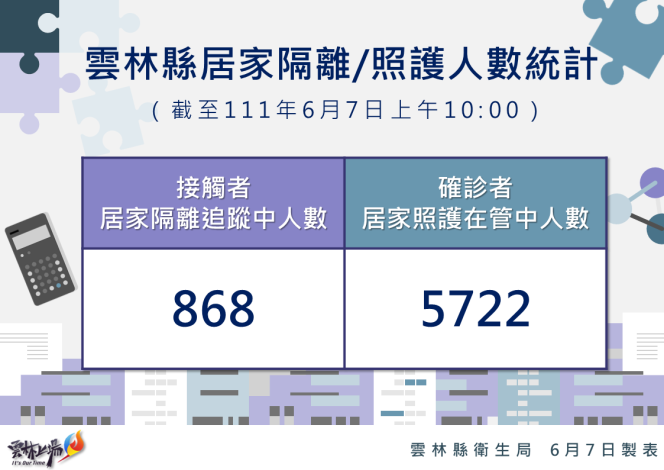 111.6.7雲林縣居家隔離及居家照護統計