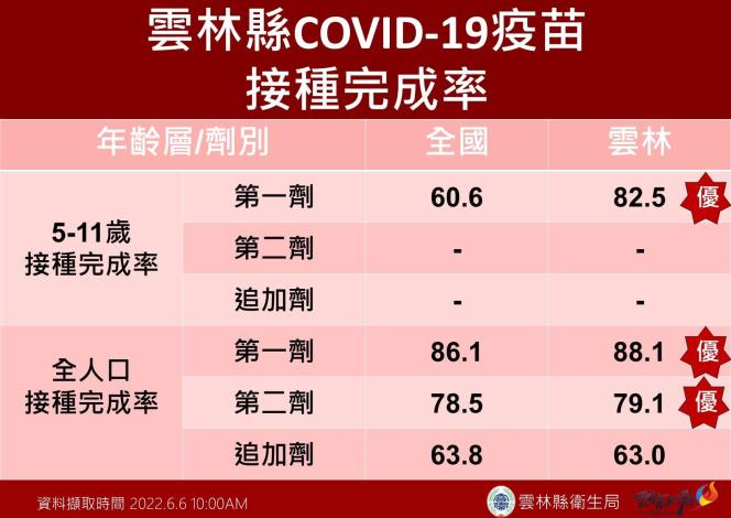 雲林縣COVID-19疫苗施打率