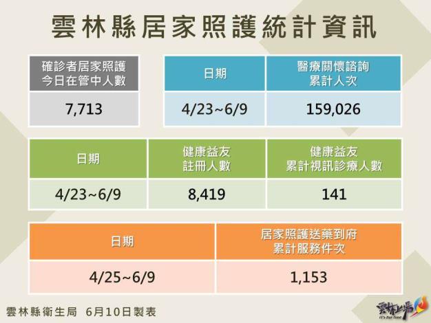 111.6.10雲林縣居家照護相關統計資訊
