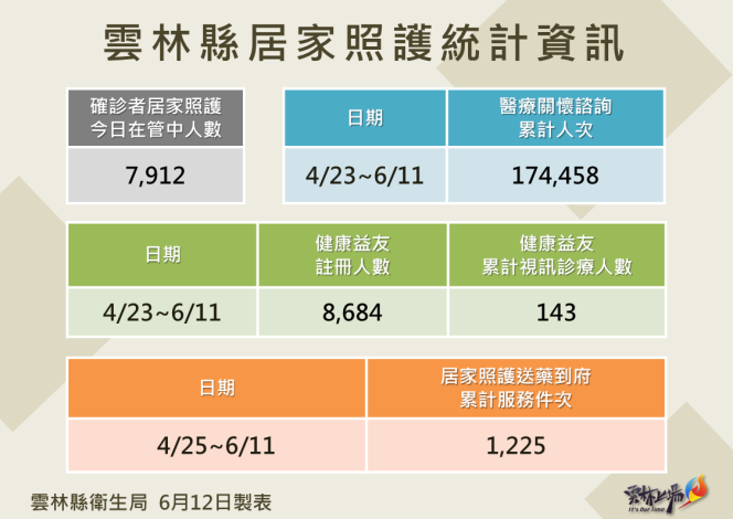 111.6.12雲林縣居家照護相關統計資訊