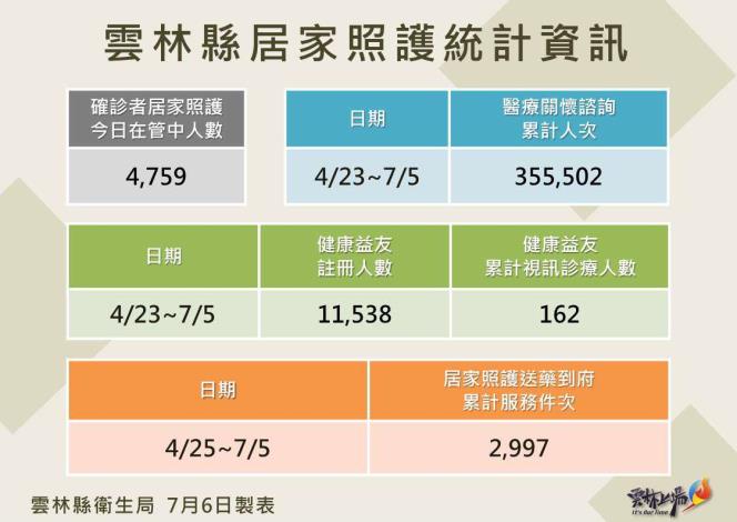 111.7.6雲林縣居家照護相關統計資訊