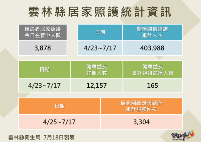 111.7.18雲林縣居家照護相關統計資訊