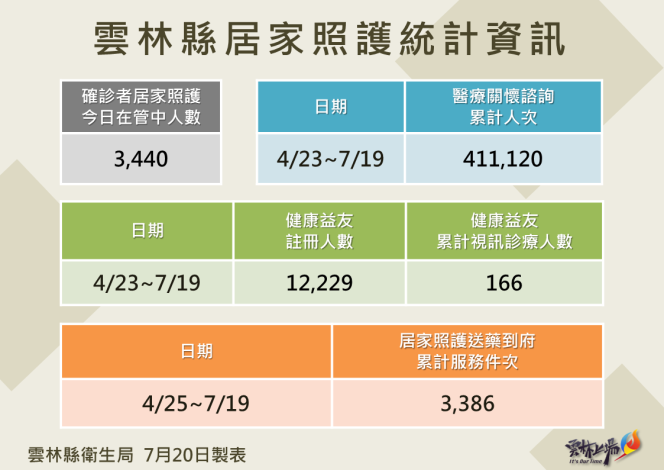 111.7.20雲林縣居家照護相關統計資訊