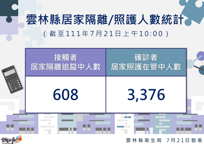 111.7.21雲林縣居家隔離及居家照護統計