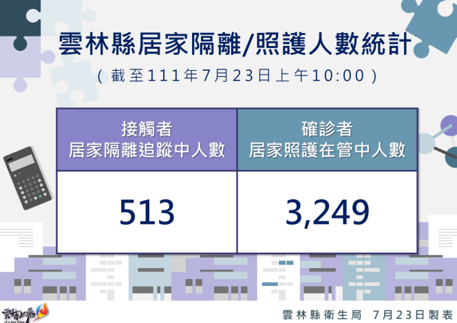 111.7.23雲林縣居家隔離及居家照護統計