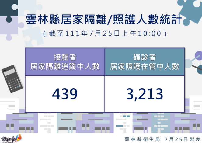 111.7.25雲林縣居家隔離及居家照護統計