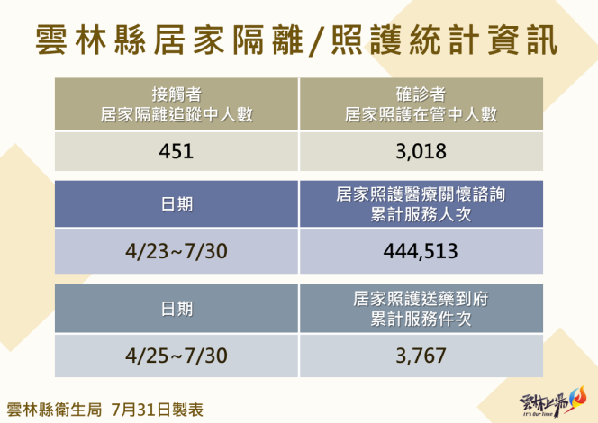 111.7.31雲林縣居家照護相關統計資訊