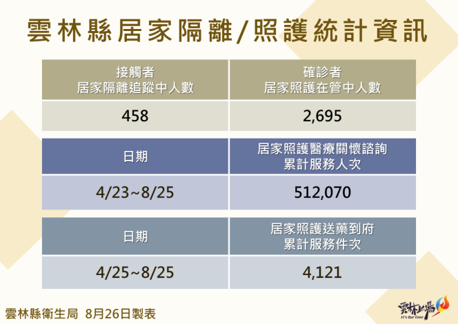 111.8.26雲林縣居家照護相關統計資訊