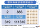 111.9.15確診個案統計