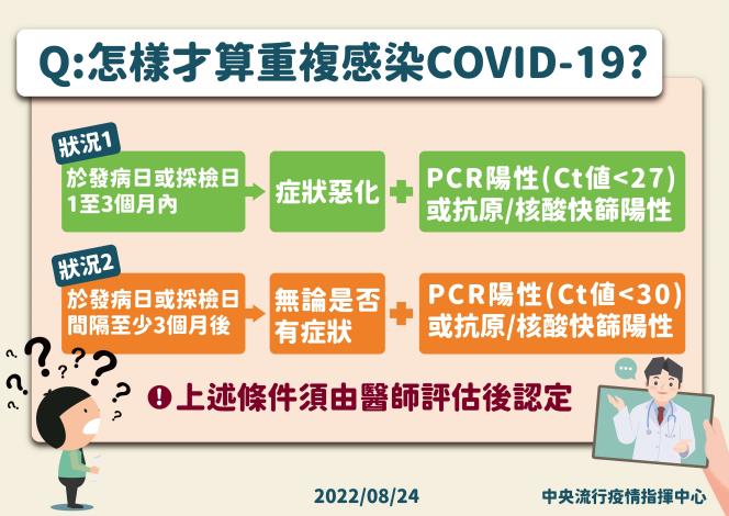 11-0824 怎樣才算重複感染COVID-19