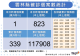 111.9.23確診個案統計