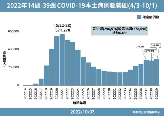 7-1003 2022年14週-39週 COVID-19本土病例趨勢圖(0403-1001)