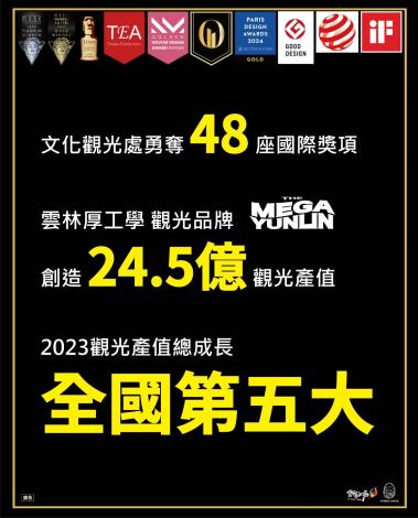 雲林縣4年拿下48座國際獎項，2023年觀光產值逆勢成長擠進前五大！