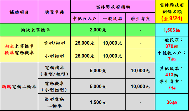 雲林縣113年機車相關補助至9月24日剩餘名額